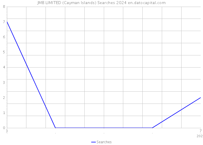 JMB LIMITED (Cayman Islands) Searches 2024 