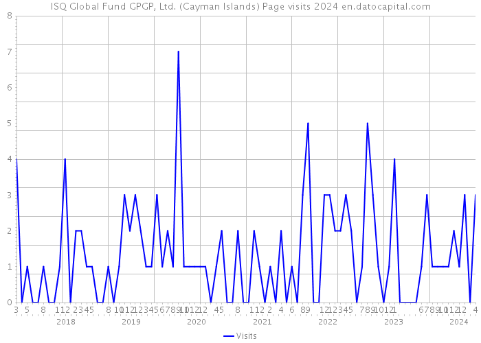 ISQ Global Fund GPGP, Ltd. (Cayman Islands) Page visits 2024 