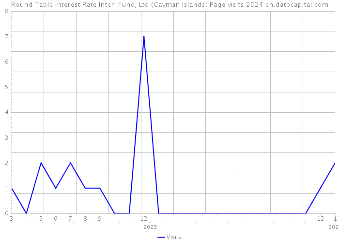 Round Table Interest Rate Inter. Fund, Ltd (Cayman Islands) Page visits 2024 