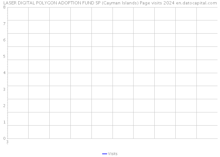 LASER DIGITAL POLYGON ADOPTION FUND SP (Cayman Islands) Page visits 2024 