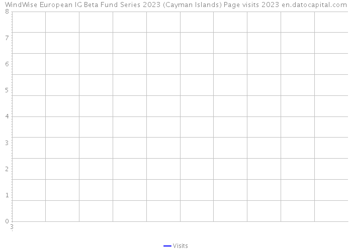 WindWise European IG Beta Fund Series 2023 (Cayman Islands) Page visits 2023 