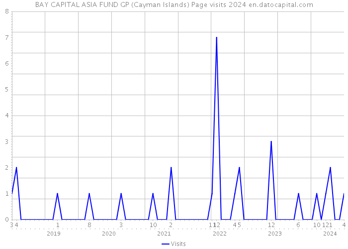 BAY CAPITAL ASIA FUND GP (Cayman Islands) Page visits 2024 