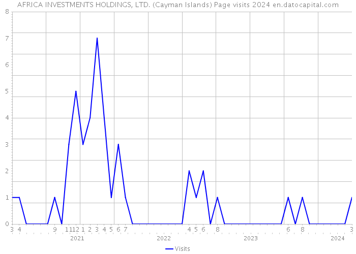 AFRICA INVESTMENTS HOLDINGS, LTD. (Cayman Islands) Page visits 2024 