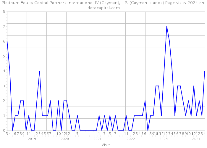 Platinum Equity Capital Partners International IV (Cayman), L.P. (Cayman Islands) Page visits 2024 