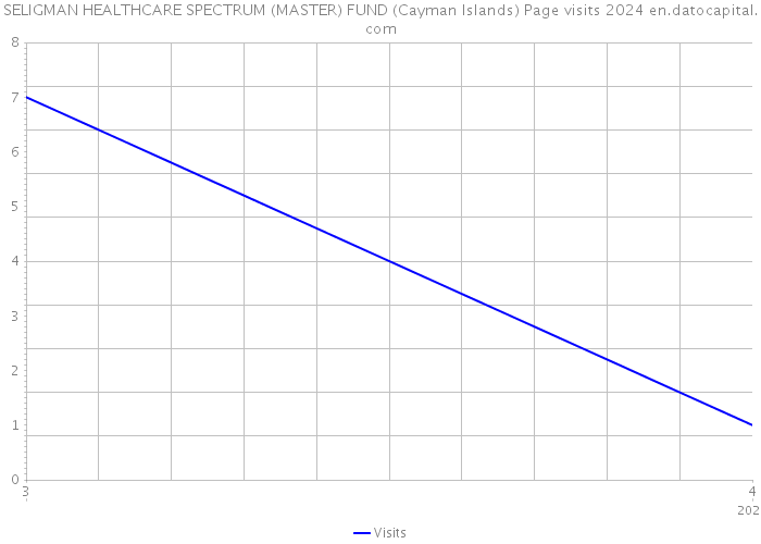 SELIGMAN HEALTHCARE SPECTRUM (MASTER) FUND (Cayman Islands) Page visits 2024 