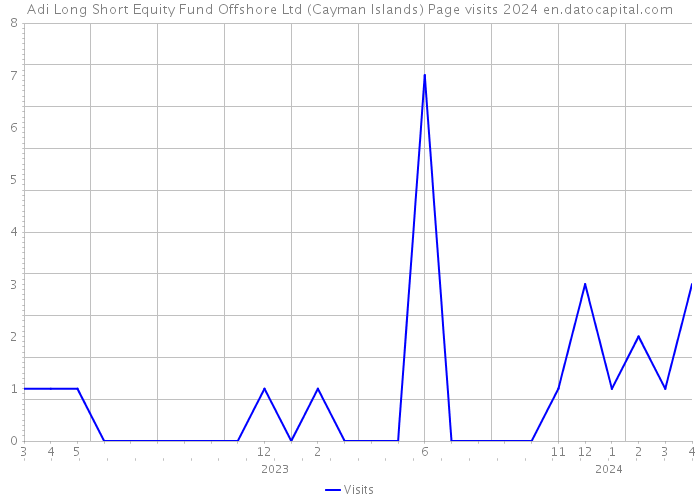 Adi Long Short Equity Fund Offshore Ltd (Cayman Islands) Page visits 2024 