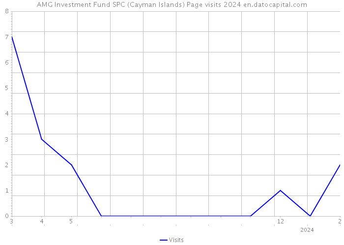 AMG Investment Fund SPC (Cayman Islands) Page visits 2024 
