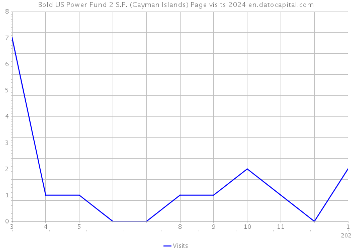 Bold US Power Fund 2 S.P. (Cayman Islands) Page visits 2024 