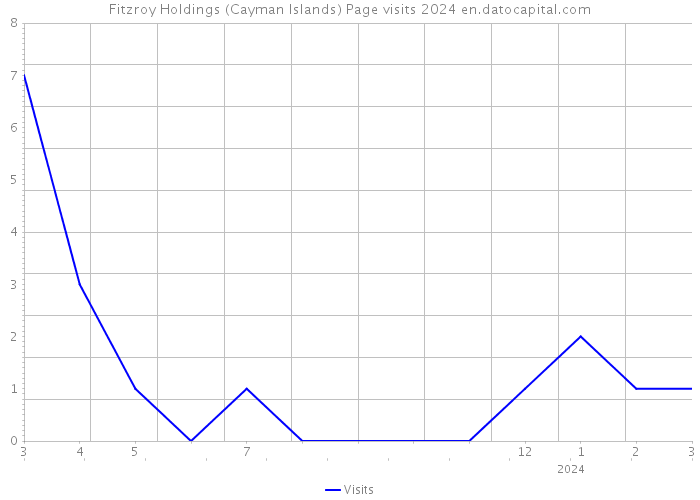 Fitzroy Holdings (Cayman Islands) Page visits 2024 
