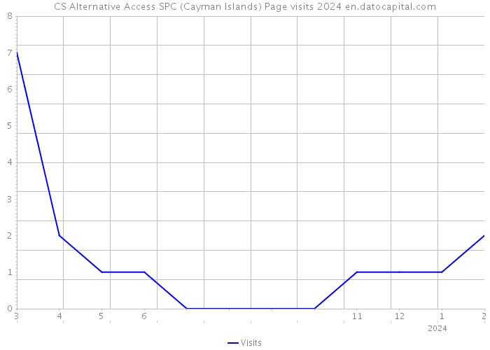 CS Alternative Access SPC (Cayman Islands) Page visits 2024 