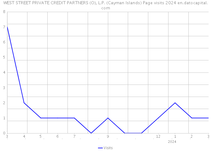 WEST STREET PRIVATE CREDIT PARTNERS (O), L.P. (Cayman Islands) Page visits 2024 