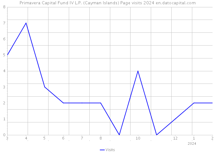 Primavera Capital Fund IV L.P. (Cayman Islands) Page visits 2024 