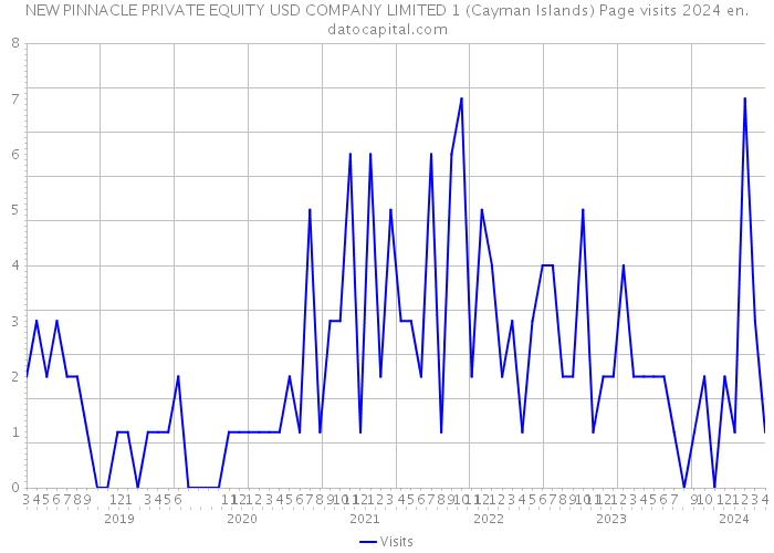 NEW PINNACLE PRIVATE EQUITY USD COMPANY LIMITED 1 (Cayman Islands) Page visits 2024 