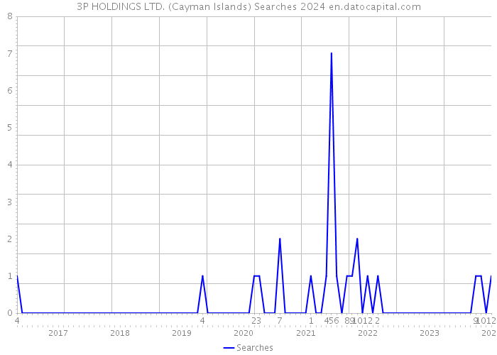 3P HOLDINGS LTD. (Cayman Islands) Searches 2024 