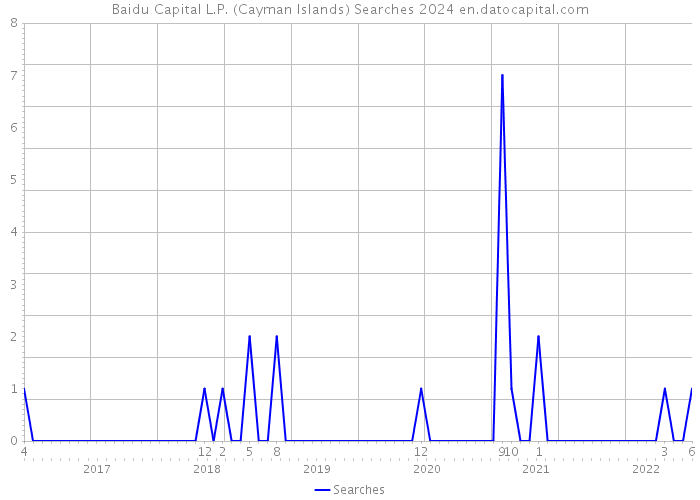 Baidu Capital L.P. (Cayman Islands) Searches 2024 