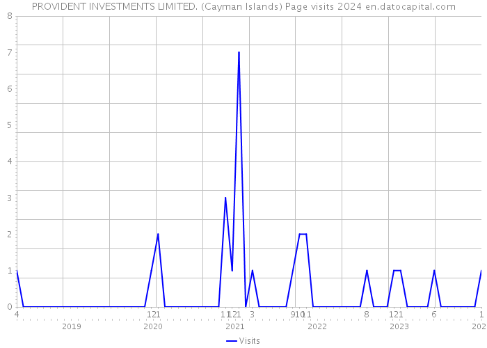 PROVIDENT INVESTMENTS LIMITED. (Cayman Islands) Page visits 2024 