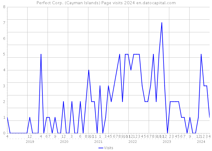 Perfect Corp. (Cayman Islands) Page visits 2024 