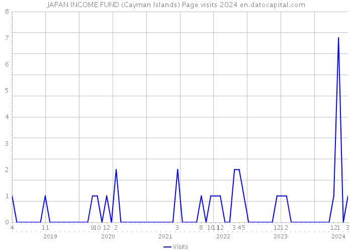 JAPAN INCOME FUND (Cayman Islands) Page visits 2024 