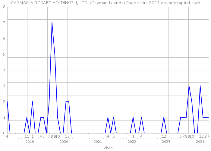 CAYMAN AIRCRAFT HOLDINGS II, LTD. (Cayman Islands) Page visits 2024 
