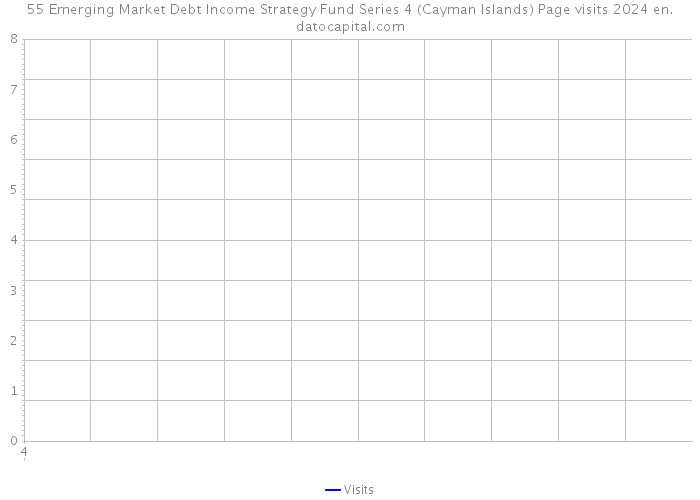 55 Emerging Market Debt Income Strategy Fund Series 4 (Cayman Islands) Page visits 2024 