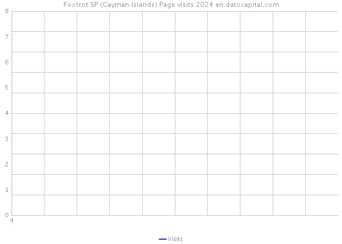 Foxtrot SP (Cayman Islands) Page visits 2024 
