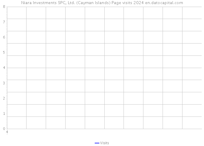 Niara Investments SPC, Ltd. (Cayman Islands) Page visits 2024 