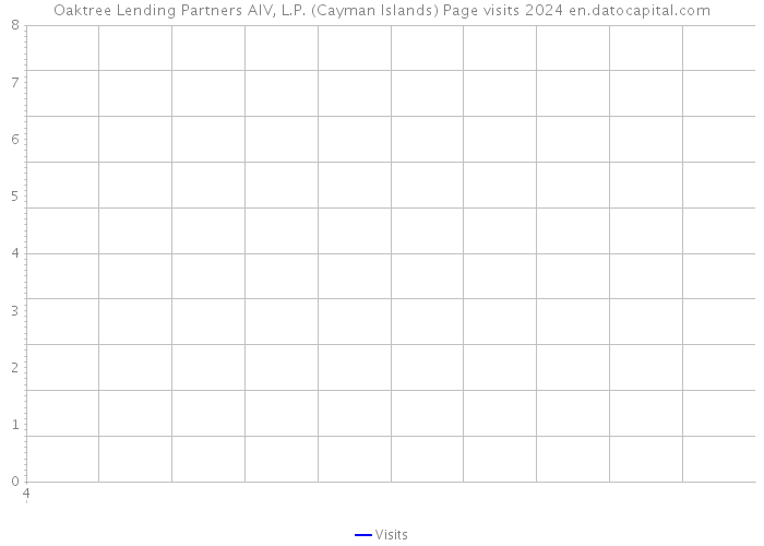 Oaktree Lending Partners AIV, L.P. (Cayman Islands) Page visits 2024 