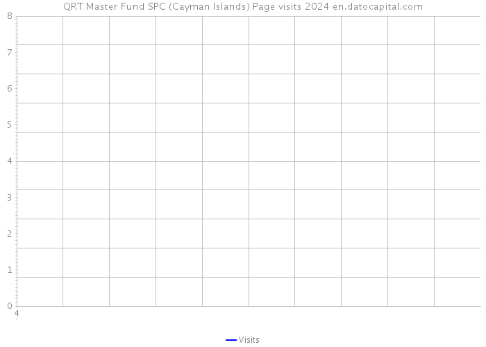 QRT Master Fund SPC (Cayman Islands) Page visits 2024 