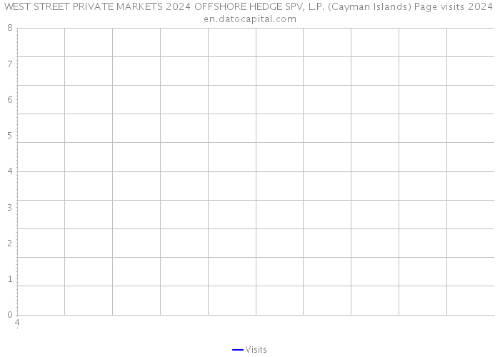 WEST STREET PRIVATE MARKETS 2024 OFFSHORE HEDGE SPV, L.P. (Cayman Islands) Page visits 2024 