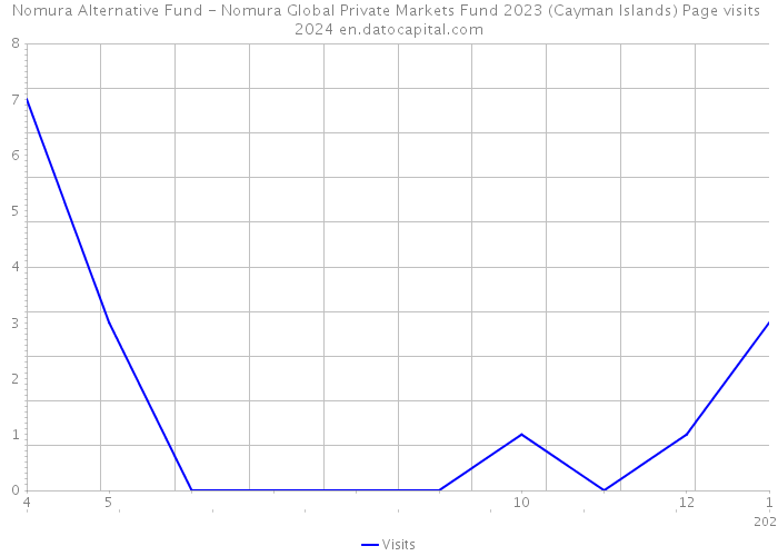 Nomura Alternative Fund - Nomura Global Private Markets Fund 2023 (Cayman Islands) Page visits 2024 