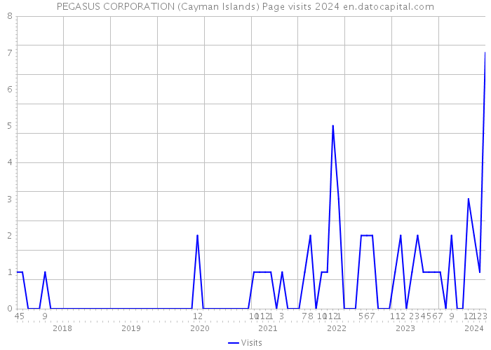 PEGASUS CORPORATION (Cayman Islands) Page visits 2024 