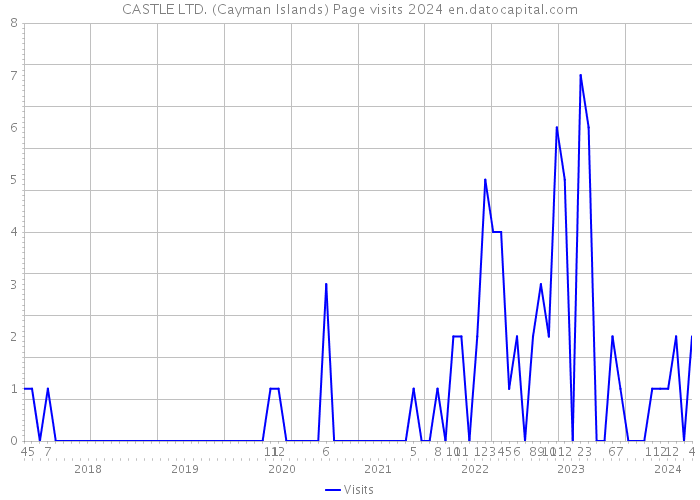 CASTLE LTD. (Cayman Islands) Page visits 2024 