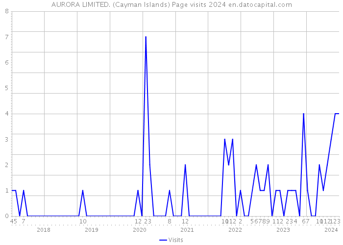 AURORA LIMITED. (Cayman Islands) Page visits 2024 