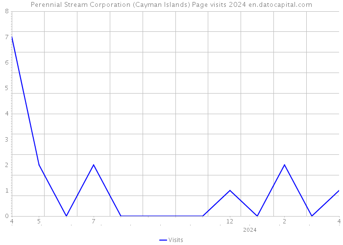 Perennial Stream Corporation (Cayman Islands) Page visits 2024 