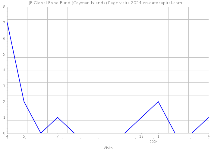 JB Global Bond Fund (Cayman Islands) Page visits 2024 