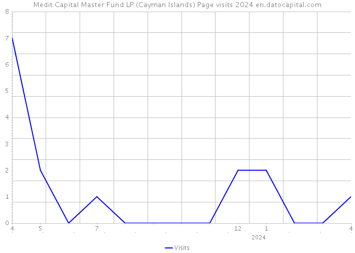 Medit Capital Master Fund LP (Cayman Islands) Page visits 2024 