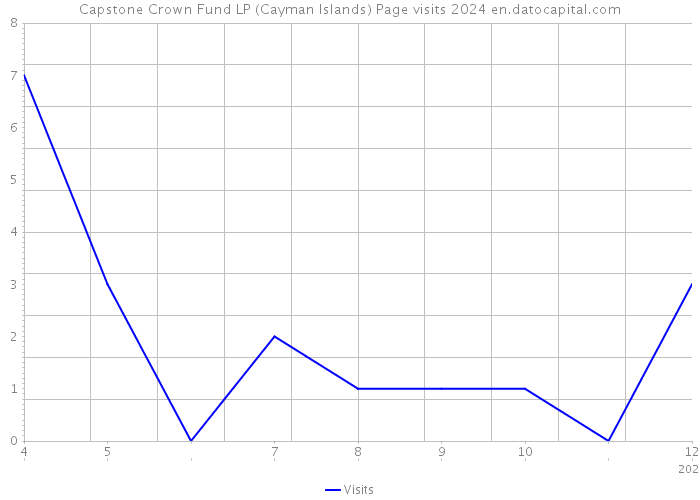 Capstone Crown Fund LP (Cayman Islands) Page visits 2024 