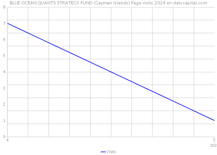 BLUE OCEAN QUANTS STRATEGY FUND (Cayman Islands) Page visits 2024 