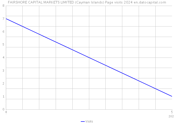 FAIRSHORE CAPITAL MARKETS LIMITED (Cayman Islands) Page visits 2024 