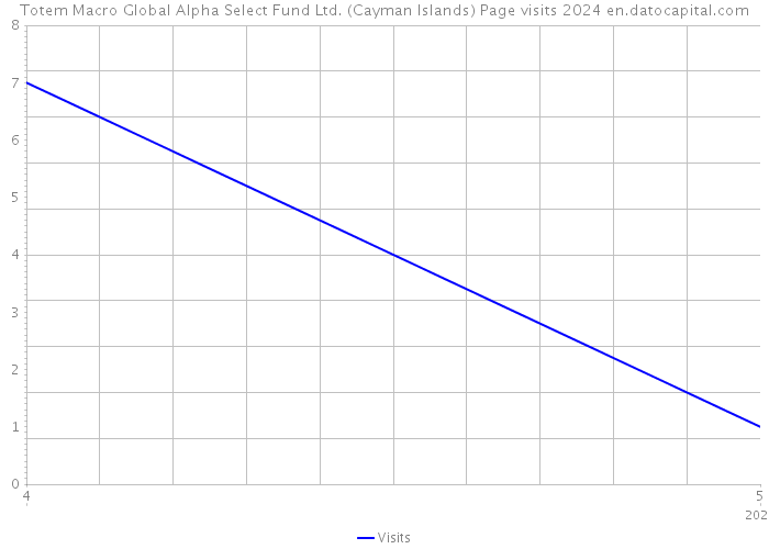 Totem Macro Global Alpha Select Fund Ltd. (Cayman Islands) Page visits 2024 