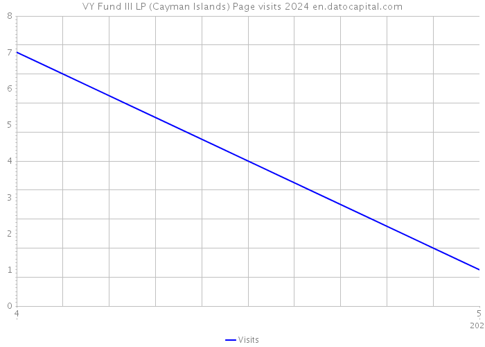 VY Fund III LP (Cayman Islands) Page visits 2024 