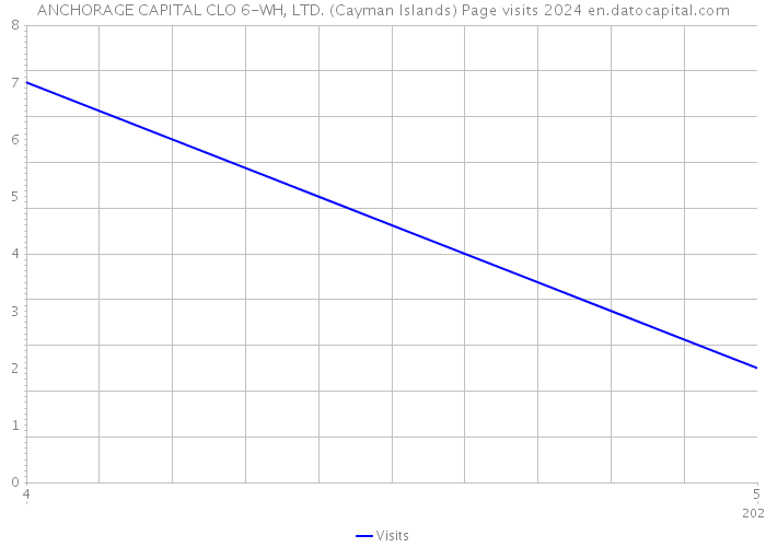 ANCHORAGE CAPITAL CLO 6-WH, LTD. (Cayman Islands) Page visits 2024 