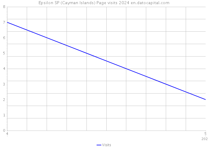 Epsilon SP (Cayman Islands) Page visits 2024 