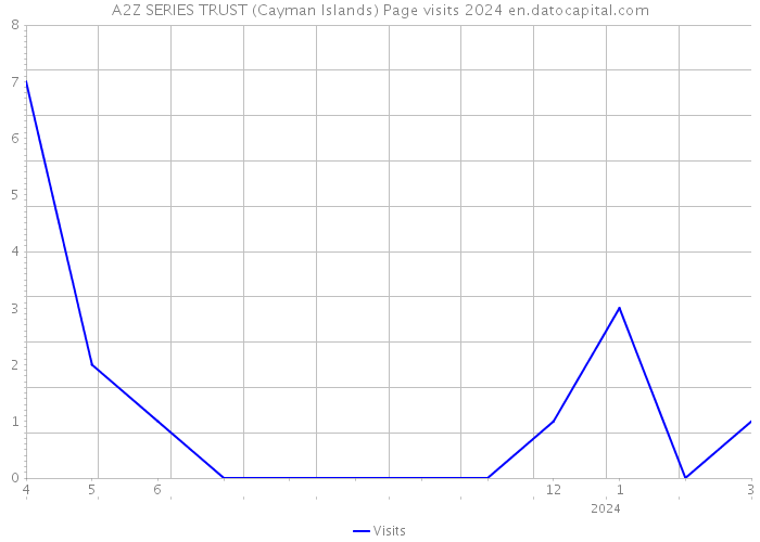 A2Z SERIES TRUST (Cayman Islands) Page visits 2024 