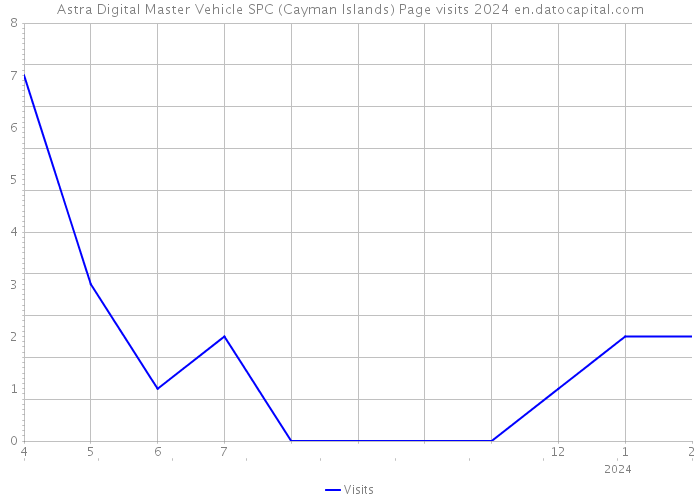 Astra Digital Master Vehicle SPC (Cayman Islands) Page visits 2024 