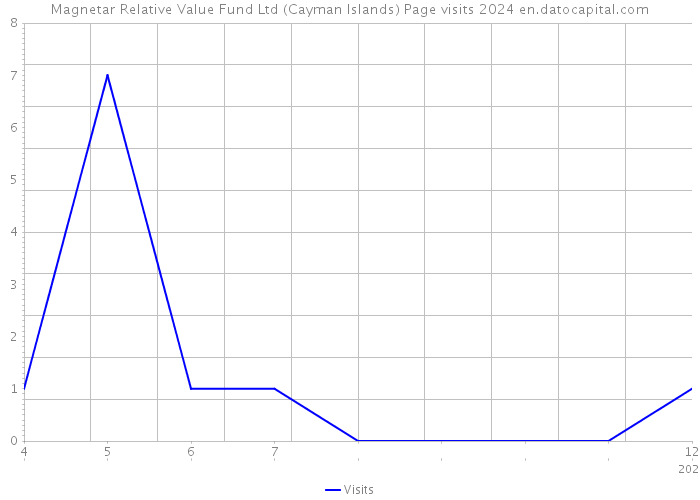 Magnetar Relative Value Fund Ltd (Cayman Islands) Page visits 2024 