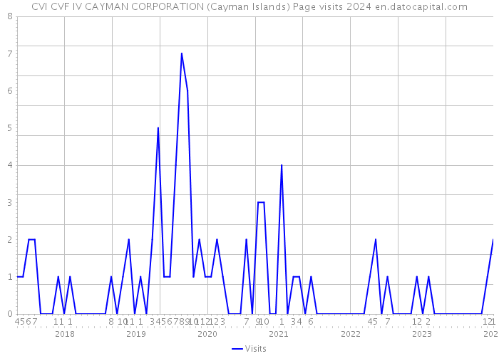 CVI CVF IV CAYMAN CORPORATION (Cayman Islands) Page visits 2024 