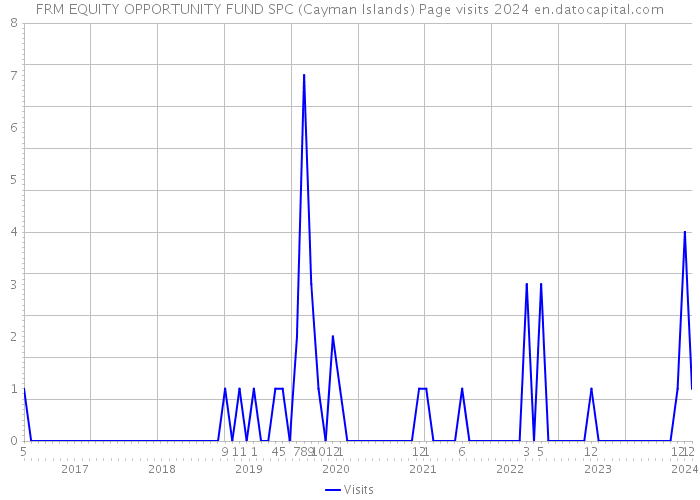 FRM EQUITY OPPORTUNITY FUND SPC (Cayman Islands) Page visits 2024 