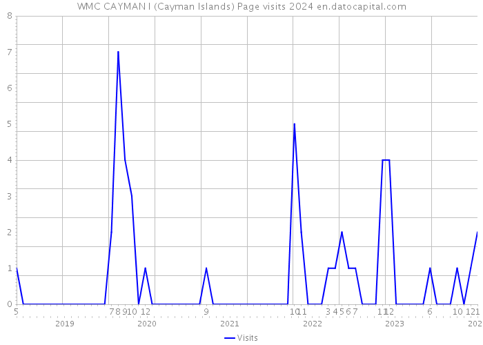 WMC CAYMAN I (Cayman Islands) Page visits 2024 