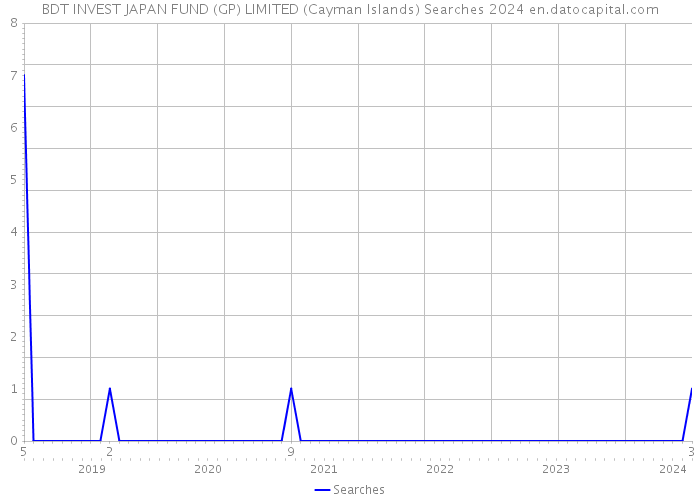BDT INVEST JAPAN FUND (GP) LIMITED (Cayman Islands) Searches 2024 
